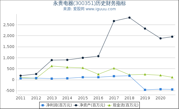 永贵电器(300351)股东权益比率、固定资产比率等历史财务指标图 永贵电器(300351)股东权益比率、固定资产比率等历史财务指标图