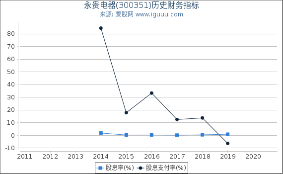 永贵电器(300351)股东权益比率、固定资产比率等历史财务指标图 永贵电器(300351)股东权益比率、固定资产比率等历史财务指标图
