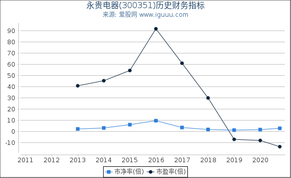 永贵电器(300351)股东权益比率、固定资产比率等历史财务指标图 永贵电器(300351)股东权益比率、固定资产比率等历史财务指标图