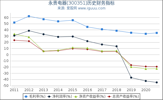 永贵电器(300351)股东权益比率、固定资产比率等历史财务指标图 永贵电器(300351)股东权益比率、固定资产比率等历史财务指标图