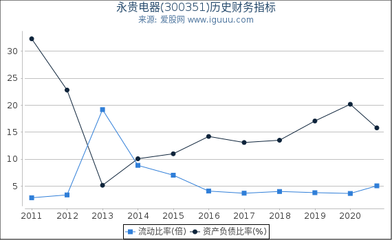永贵电器(300351)股东权益比率、固定资产比率等历史财务指标图 永贵电器(300351)股东权益比率、固定资产比率等历史财务指标图