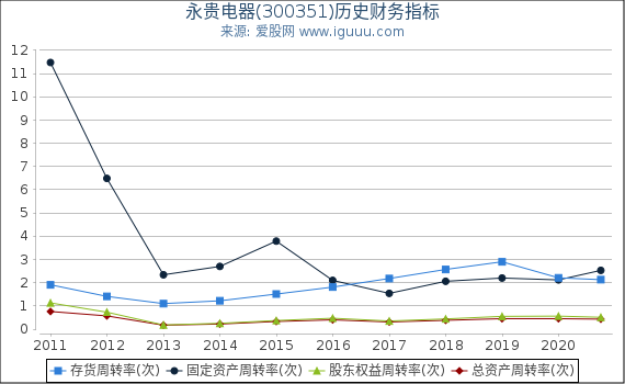永贵电器(300351)股东权益比率、固定资产比率等历史财务指标图 永贵电器(300351)股东权益比率、固定资产比率等历史财务指标图