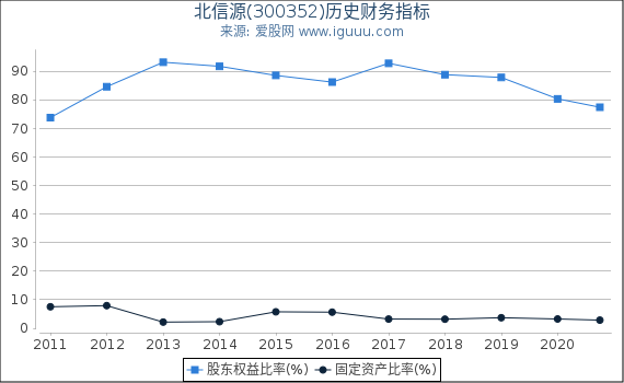 北信源(300352)股东权益比率、固定资产比率等历史财务指标图 北信源(300352)股东权益比率、固定资产比率等历史财务指标图
