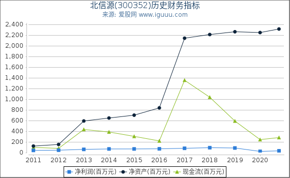 北信源(300352)股东权益比率、固定资产比率等历史财务指标图 北信源(300352)股东权益比率、固定资产比率等历史财务指标图