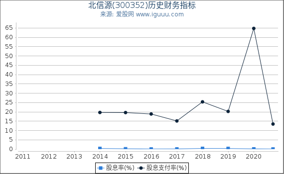 北信源(300352)股东权益比率、固定资产比率等历史财务指标图 北信源(300352)股东权益比率、固定资产比率等历史财务指标图