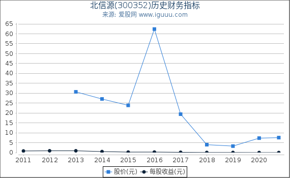 北信源(300352)股东权益比率、固定资产比率等历史财务指标图 北信源(300352)股东权益比率、固定资产比率等历史财务指标图