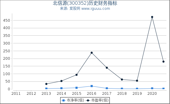 北信源(300352)股东权益比率、固定资产比率等历史财务指标图 北信源(300352)股东权益比率、固定资产比率等历史财务指标图