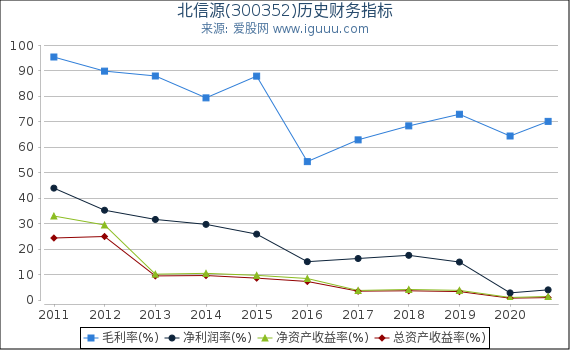北信源(300352)股东权益比率、固定资产比率等历史财务指标图 北信源(300352)股东权益比率、固定资产比率等历史财务指标图