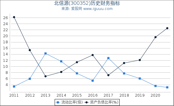北信源(300352)股东权益比率、固定资产比率等历史财务指标图 北信源(300352)股东权益比率、固定资产比率等历史财务指标图