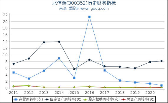 北信源(300352)股东权益比率、固定资产比率等历史财务指标图 北信源(300352)股东权益比率、固定资产比率等历史财务指标图
