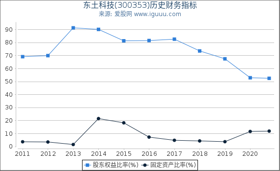 东土科技(300353)股东权益比率、固定资产比率等历史财务指标图 东土科技(300353)股东权益比率、固定资产比率等历史财务指标图