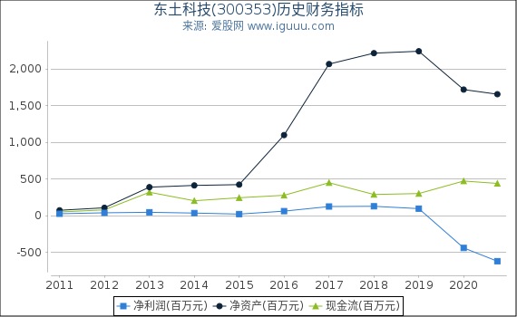 东土科技(300353)股东权益比率、固定资产比率等历史财务指标图 东土科技(300353)股东权益比率、固定资产比率等历史财务指标图