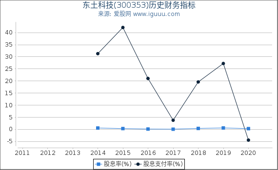 东土科技(300353)股东权益比率、固定资产比率等历史财务指标图 东土科技(300353)股东权益比率、固定资产比率等历史财务指标图