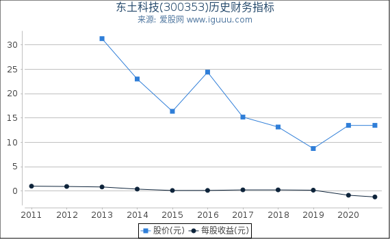 东土科技(300353)股东权益比率、固定资产比率等历史财务指标图 东土科技(300353)股东权益比率、固定资产比率等历史财务指标图