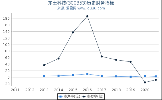 东土科技(300353)股东权益比率、固定资产比率等历史财务指标图 东土科技(300353)股东权益比率、固定资产比率等历史财务指标图