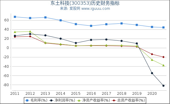 东土科技(300353)股东权益比率、固定资产比率等历史财务指标图 东土科技(300353)股东权益比率、固定资产比率等历史财务指标图