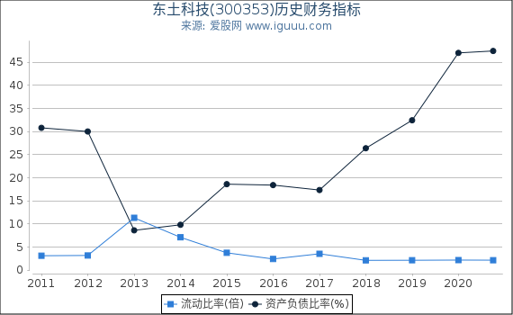 东土科技(300353)股东权益比率、固定资产比率等历史财务指标图 东土科技(300353)股东权益比率、固定资产比率等历史财务指标图