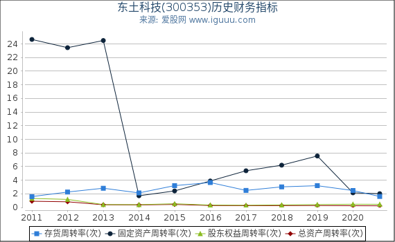 东土科技(300353)股东权益比率、固定资产比率等历史财务指标图 东土科技(300353)股东权益比率、固定资产比率等历史财务指标图