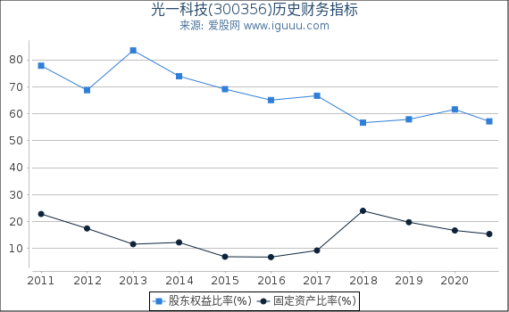 光一科技(300356)股东权益比率、固定资产比率等历史财务指标图 光一科技(300356)股东权益比率、固定资产比率等历史财务指标图