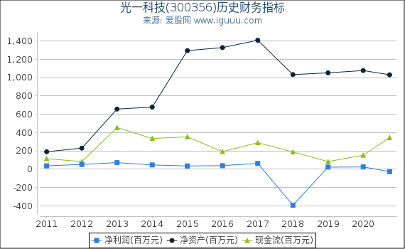 光一科技(300356)股东权益比率、固定资产比率等历史财务指标图 光一科技(300356)股东权益比率、固定资产比率等历史财务指标图