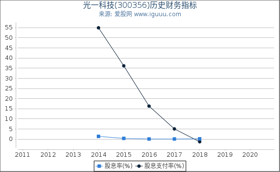 光一科技(300356)股东权益比率、固定资产比率等历史财务指标图 光一科技(300356)股东权益比率、固定资产比率等历史财务指标图