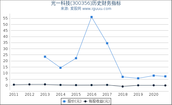 光一科技(300356)股东权益比率、固定资产比率等历史财务指标图 光一科技(300356)股东权益比率、固定资产比率等历史财务指标图