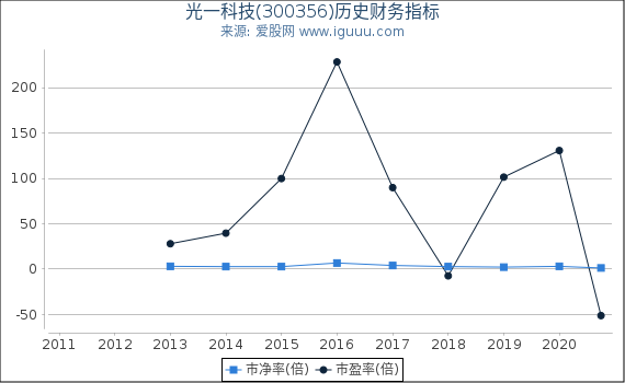 光一科技(300356)股东权益比率、固定资产比率等历史财务指标图 光一科技(300356)股东权益比率、固定资产比率等历史财务指标图