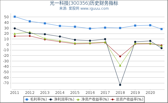 光一科技(300356)股东权益比率、固定资产比率等历史财务指标图 光一科技(300356)股东权益比率、固定资产比率等历史财务指标图