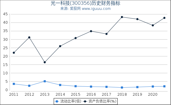 光一科技(300356)股东权益比率、固定资产比率等历史财务指标图 光一科技(300356)股东权益比率、固定资产比率等历史财务指标图