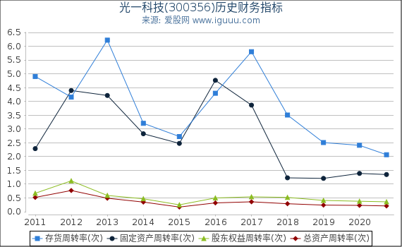 光一科技(300356)股东权益比率、固定资产比率等历史财务指标图 光一科技(300356)股东权益比率、固定资产比率等历史财务指标图