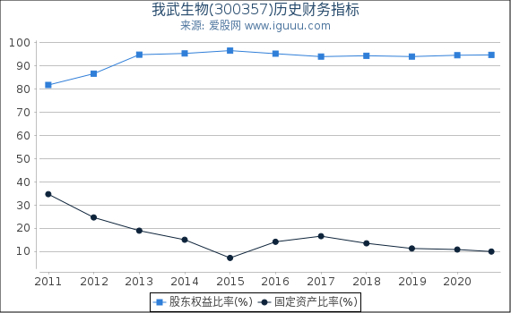 我武生物(300357)股东权益比率、固定资产比率等历史财务指标图 我武生物(300357)股东权益比率、固定资产比率等历史财务指标图