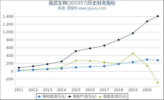 我武生物(300357)股东权益比率、固定资产比率等历史财务指标图 我武生物(300357)股东权益比率、固定资产比率等历史财务指标图