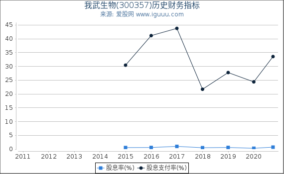 我武生物(300357)股东权益比率、固定资产比率等历史财务指标图 我武生物(300357)股东权益比率、固定资产比率等历史财务指标图