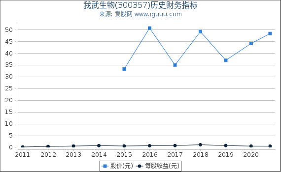 我武生物(300357)股东权益比率、固定资产比率等历史财务指标图 我武生物(300357)股东权益比率、固定资产比率等历史财务指标图