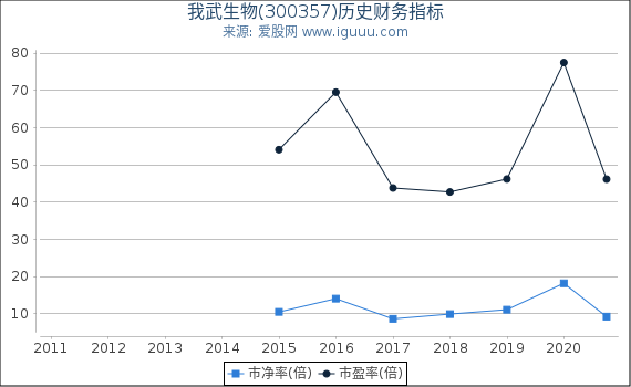 我武生物(300357)股东权益比率、固定资产比率等历史财务指标图 我武生物(300357)股东权益比率、固定资产比率等历史财务指标图