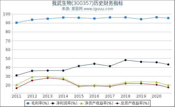 我武生物(300357)股东权益比率、固定资产比率等历史财务指标图 我武生物(300357)股东权益比率、固定资产比率等历史财务指标图