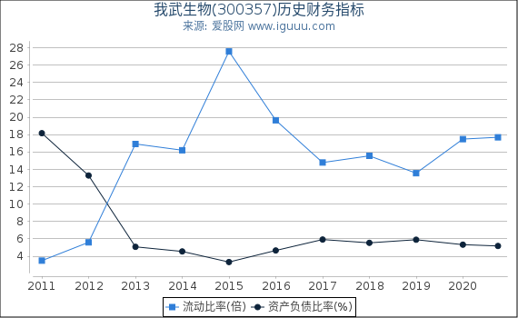 我武生物(300357)股东权益比率、固定资产比率等历史财务指标图 我武生物(300357)股东权益比率、固定资产比率等历史财务指标图