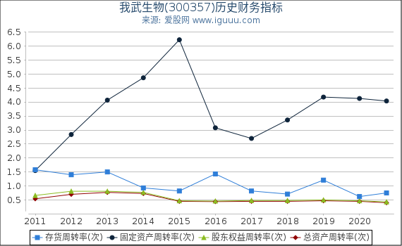 我武生物(300357)股东权益比率、固定资产比率等历史财务指标图 我武生物(300357)股东权益比率、固定资产比率等历史财务指标图
