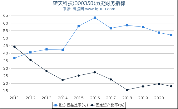 楚天科技(300358)股东权益比率、固定资产比率等历史财务指标图