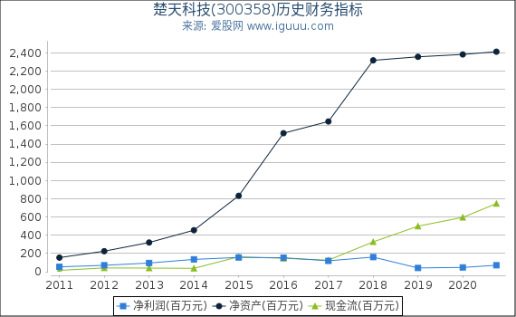 楚天科技(300358)股东权益比率、固定资产比率等历史财务指标图