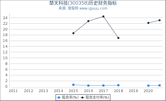 楚天科技(300358)股东权益比率、固定资产比率等历史财务指标图