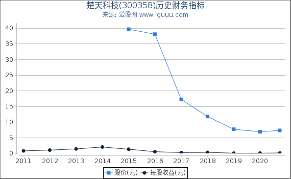 楚天科技(300358)股东权益比率、固定资产比率等历史财务指标图