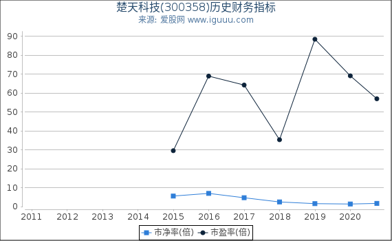 楚天科技(300358)股东权益比率、固定资产比率等历史财务指标图