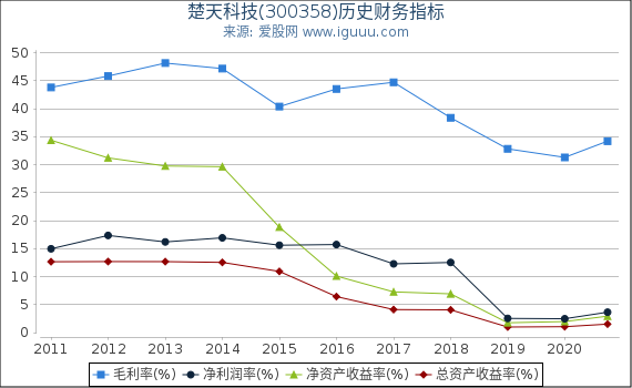 楚天科技(300358)股东权益比率、固定资产比率等历史财务指标图