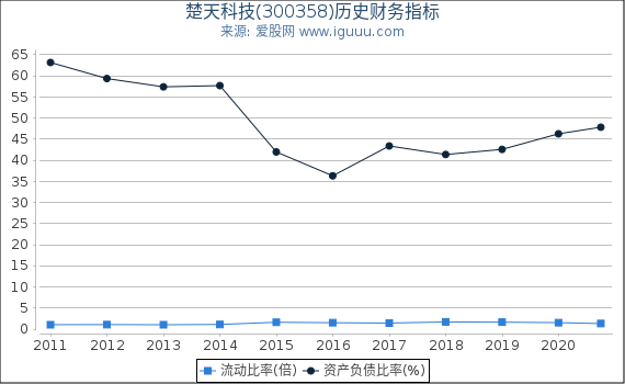 楚天科技(300358)股东权益比率、固定资产比率等历史财务指标图
