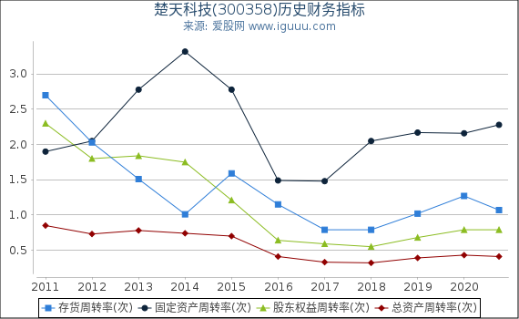 楚天科技(300358)股东权益比率、固定资产比率等历史财务指标图