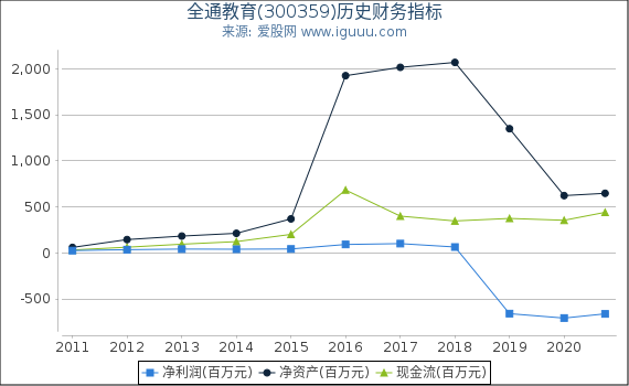 全通教育(300359)股东权益比率、固定资产比率等历史财务指标图 全通教育(300359)股东权益比率、固定资产比率等历史财务指标图