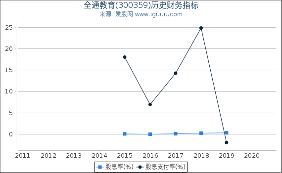 全通教育(300359)股东权益比率、固定资产比率等历史财务指标图 全通教育(300359)股东权益比率、固定资产比率等历史财务指标图