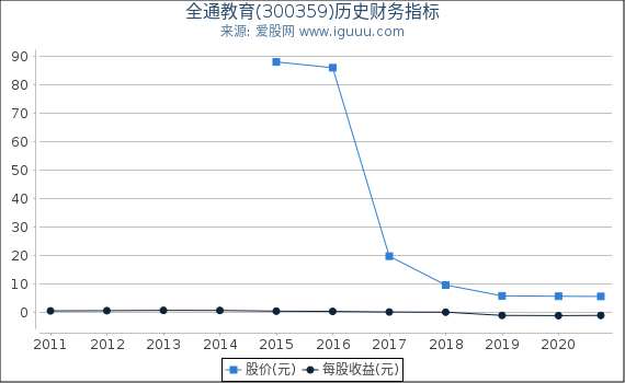全通教育(300359)股东权益比率、固定资产比率等历史财务指标图 全通教育(300359)股东权益比率、固定资产比率等历史财务指标图