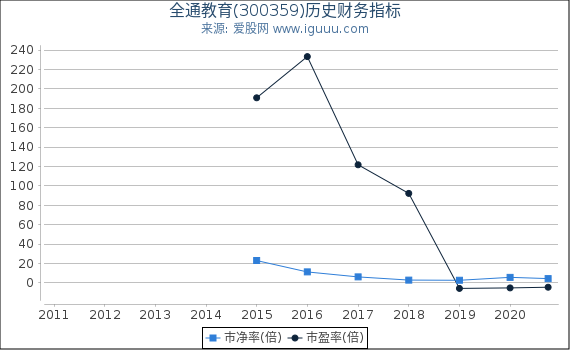 全通教育(300359)股东权益比率、固定资产比率等历史财务指标图 全通教育(300359)股东权益比率、固定资产比率等历史财务指标图